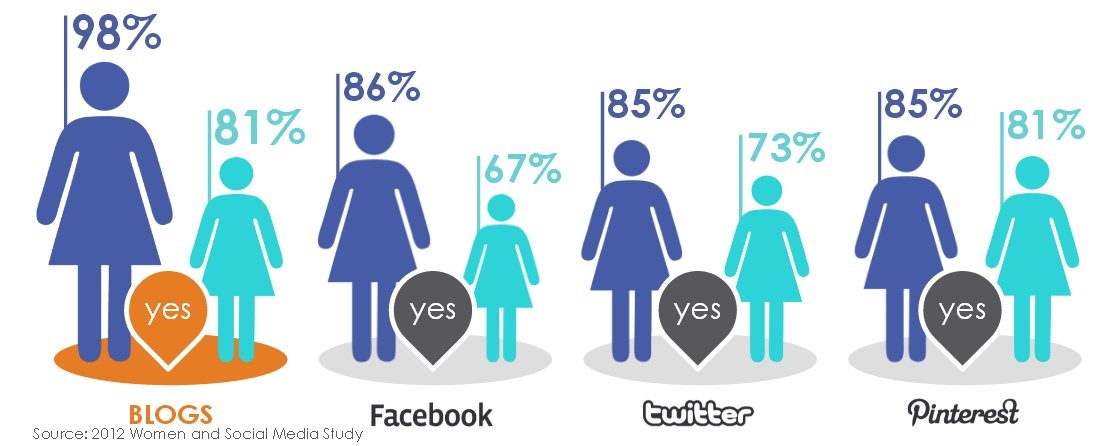 Kobiety w Social Media