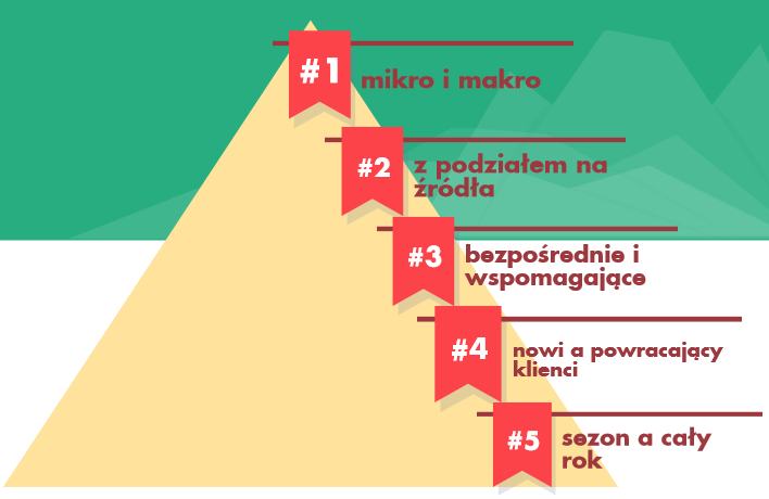 Cele e-commerce