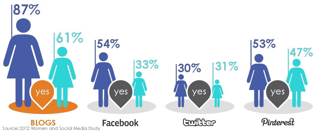 Kobiety w Social Media