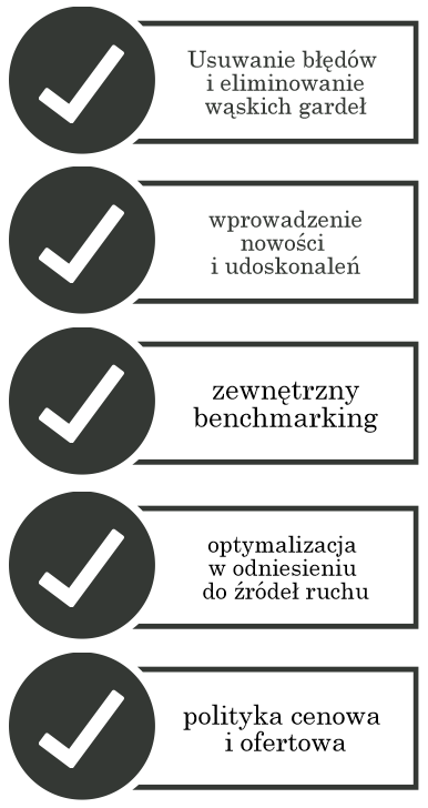 Etapy optymalizacji konwersji
