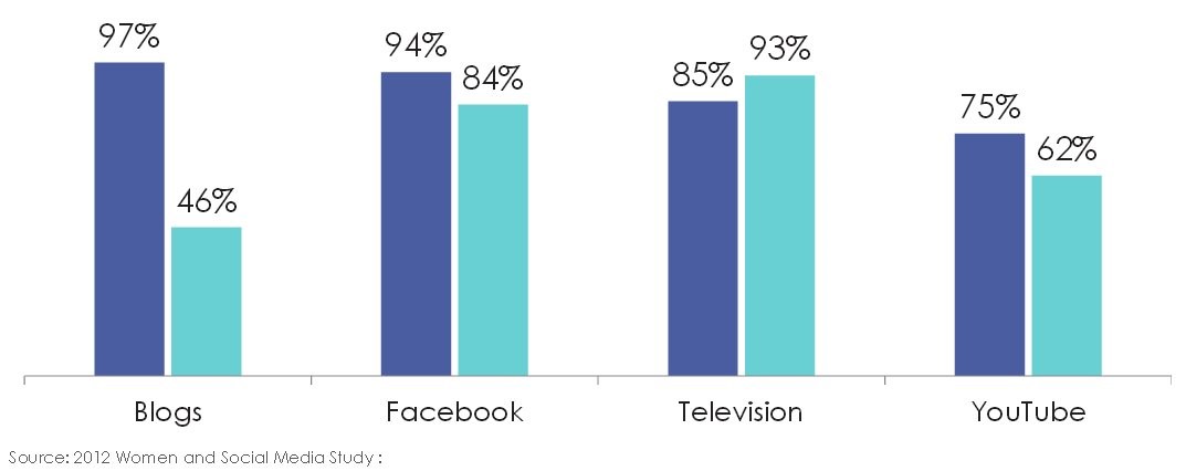 Statystyki Social Media