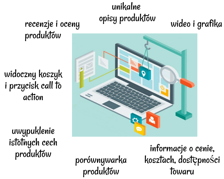 Optymalizacja karty produktu