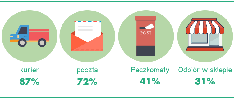Preferowane formy dostawy i płatności