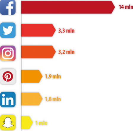 aktywność w social media