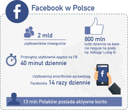 fb w polsce