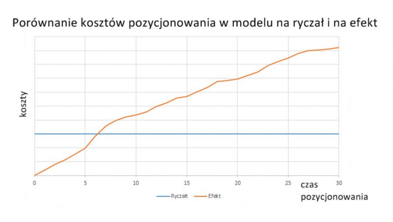 Porowanie kosztów pozycjonowania