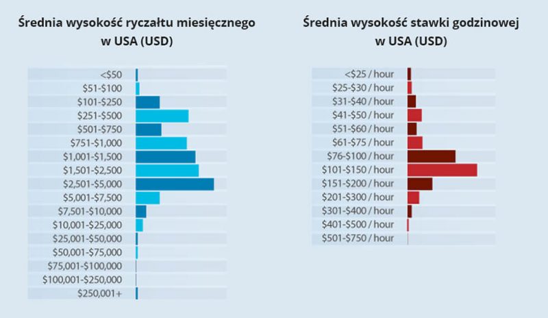 Opłaty za SEO