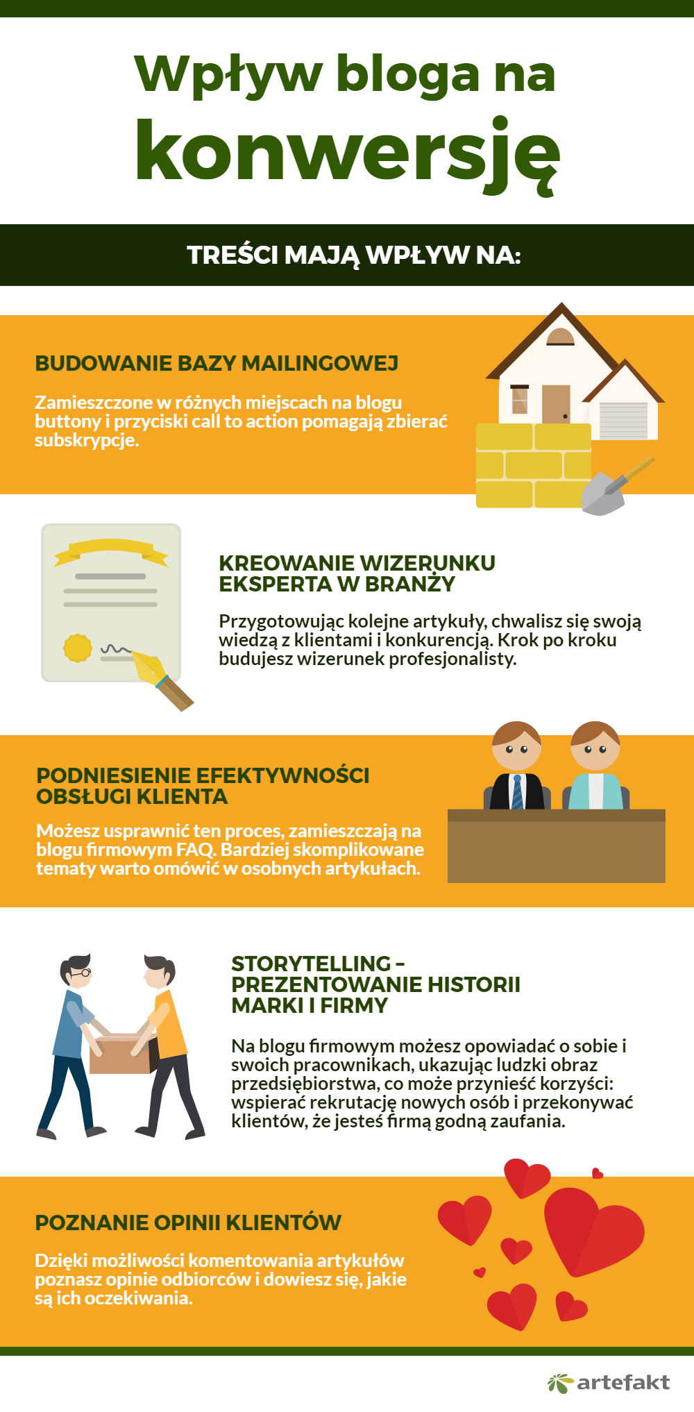 wpływ prowadzenia bloga na konwersję