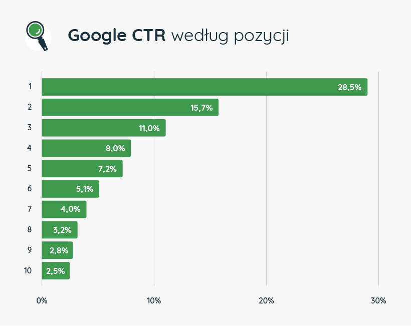 Ctr w wyszukiwarce google