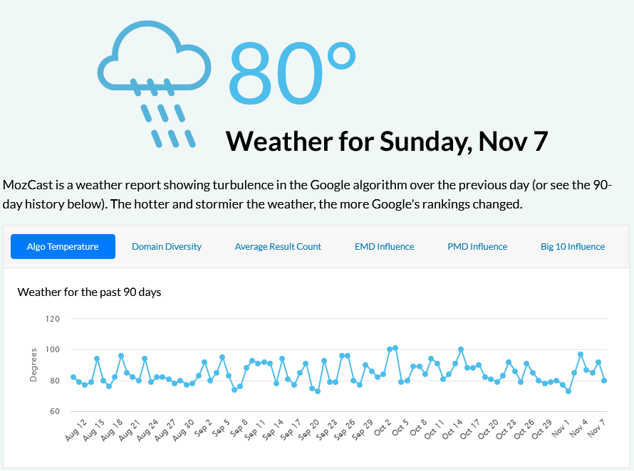 mozcast narzedzie do monitorowania zmian w google