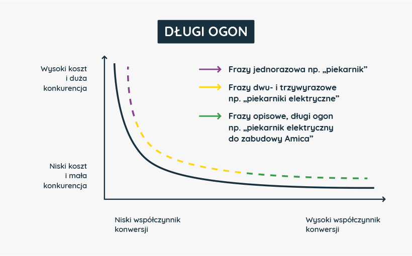 długi ogon