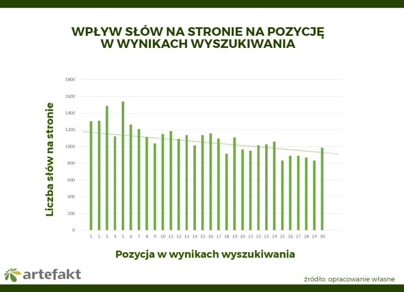 Wpływ długości treści na pozycje