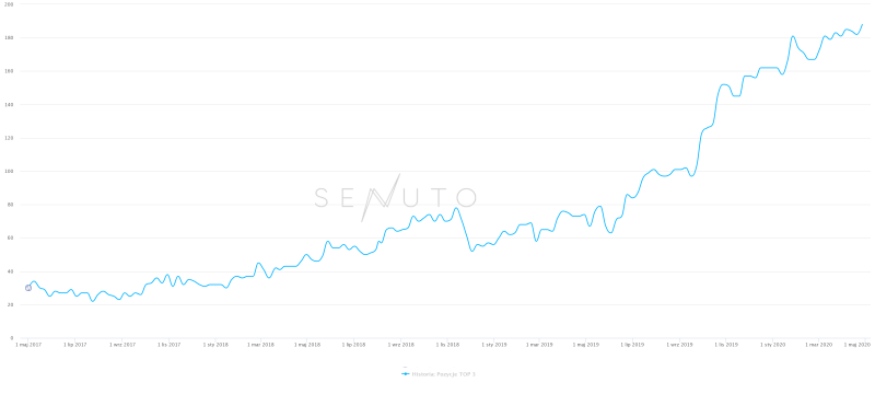 efekty pozycjonowania