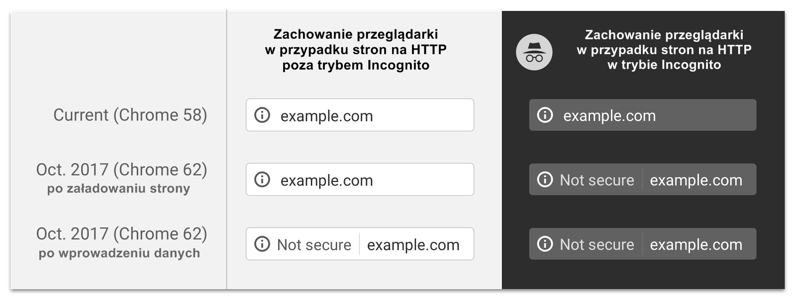 ostrzeżenia o stronach na HTTP