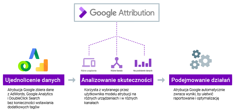 Atrybucje Google