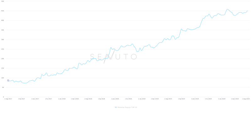 jak długo trwa pozycjonowanie strony