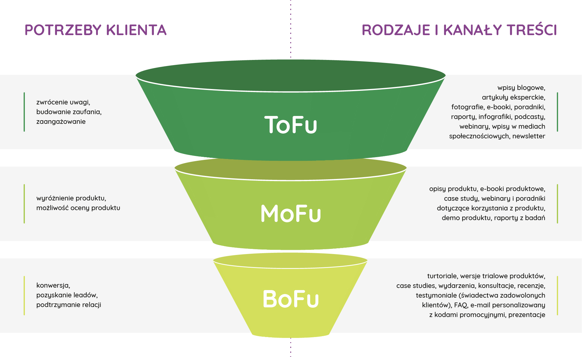 Co to jest lejek sprzedażowy i jak go zbudować? Artefakt