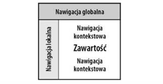 blog - nawigacja fasetowa