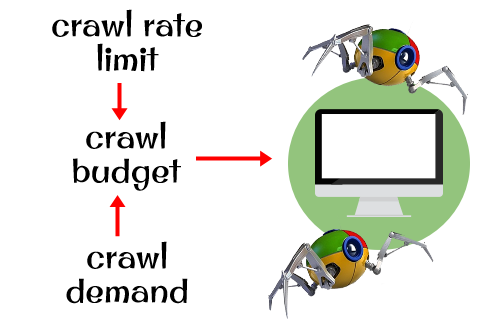 Crawl budget