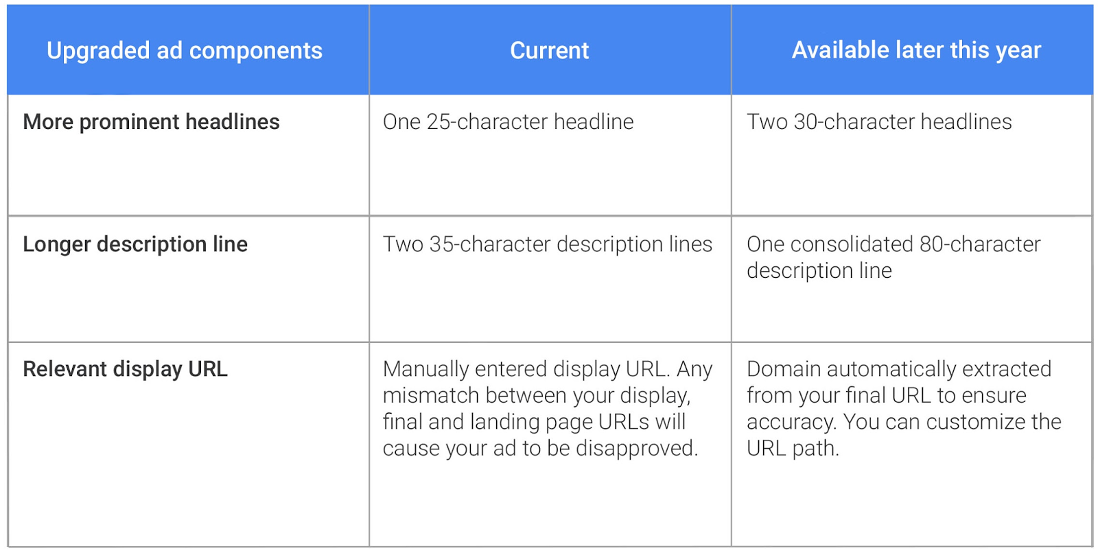 Dłuższe reklamy tekstowe AdWords