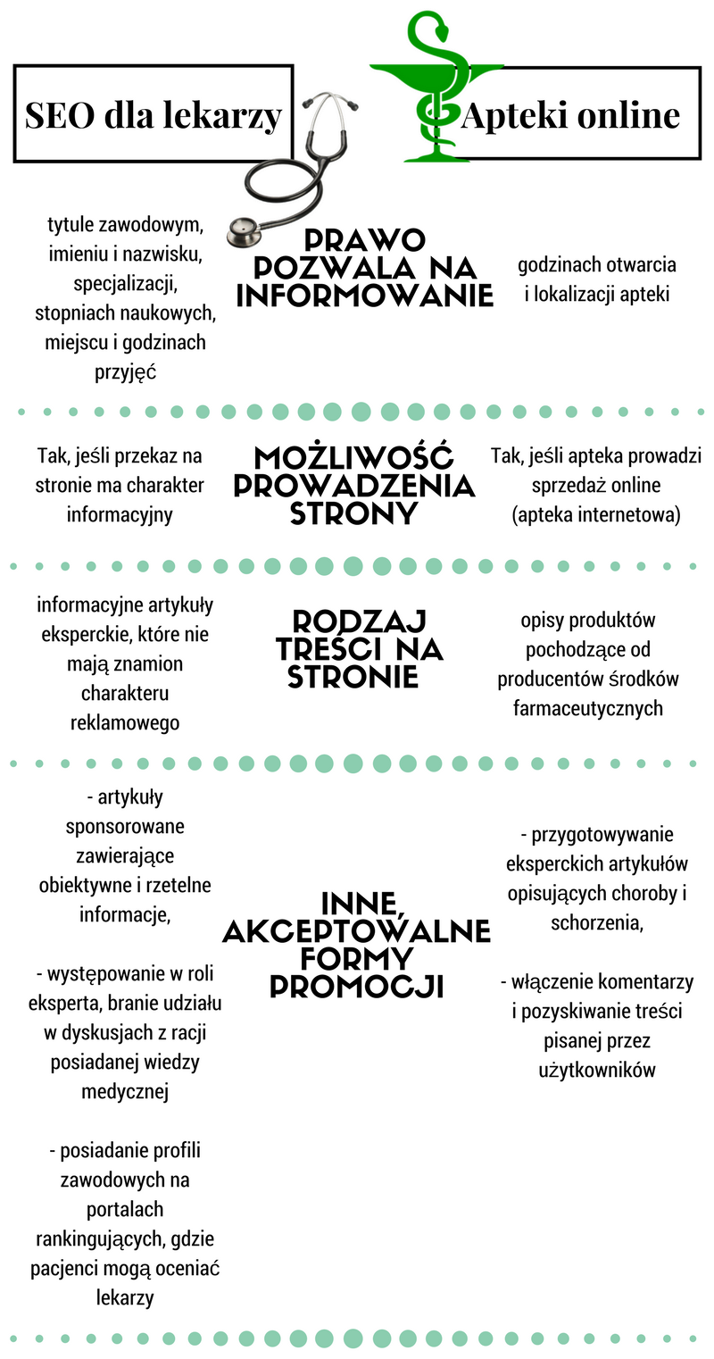 Pozycjonowanie aptek i lekarzy