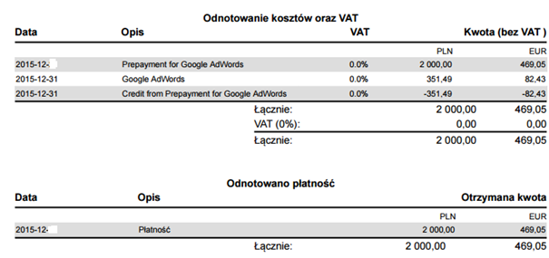 Przedpłata Gogle AdWords