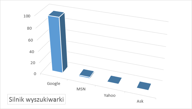 Silniki wyszukiwarki