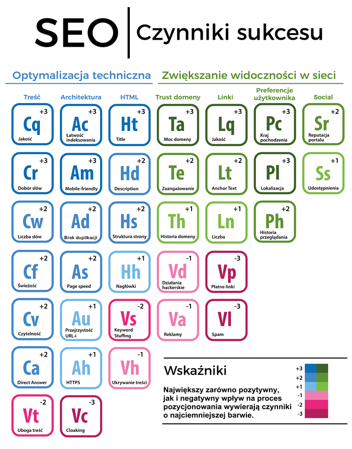 Czynniki rankingowe seo