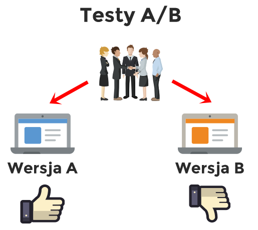 Testy A/B