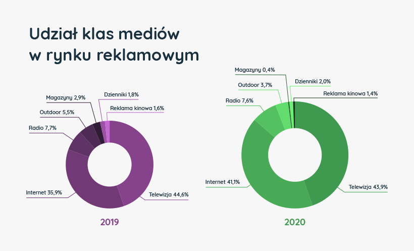 Udział klas mediów