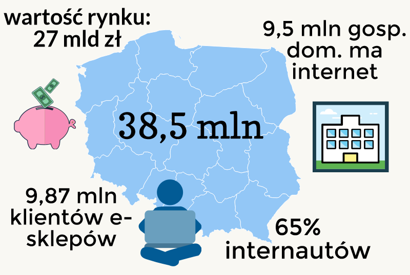 Rynek e-commerce w Polsce