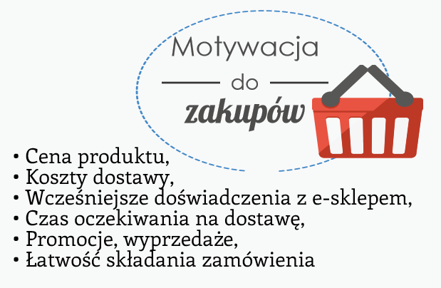 Motywacja do zakupów
