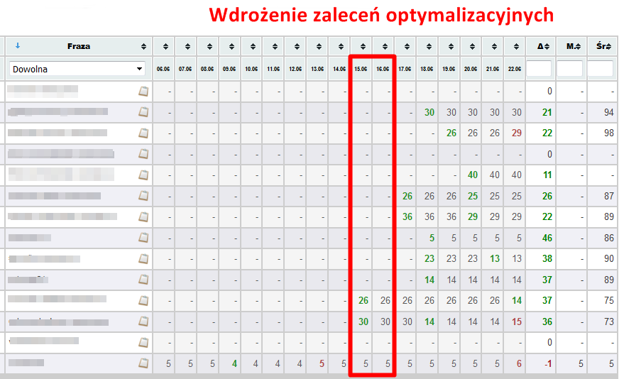 Wzrost pozycji po wdrożeniu optymalizacji