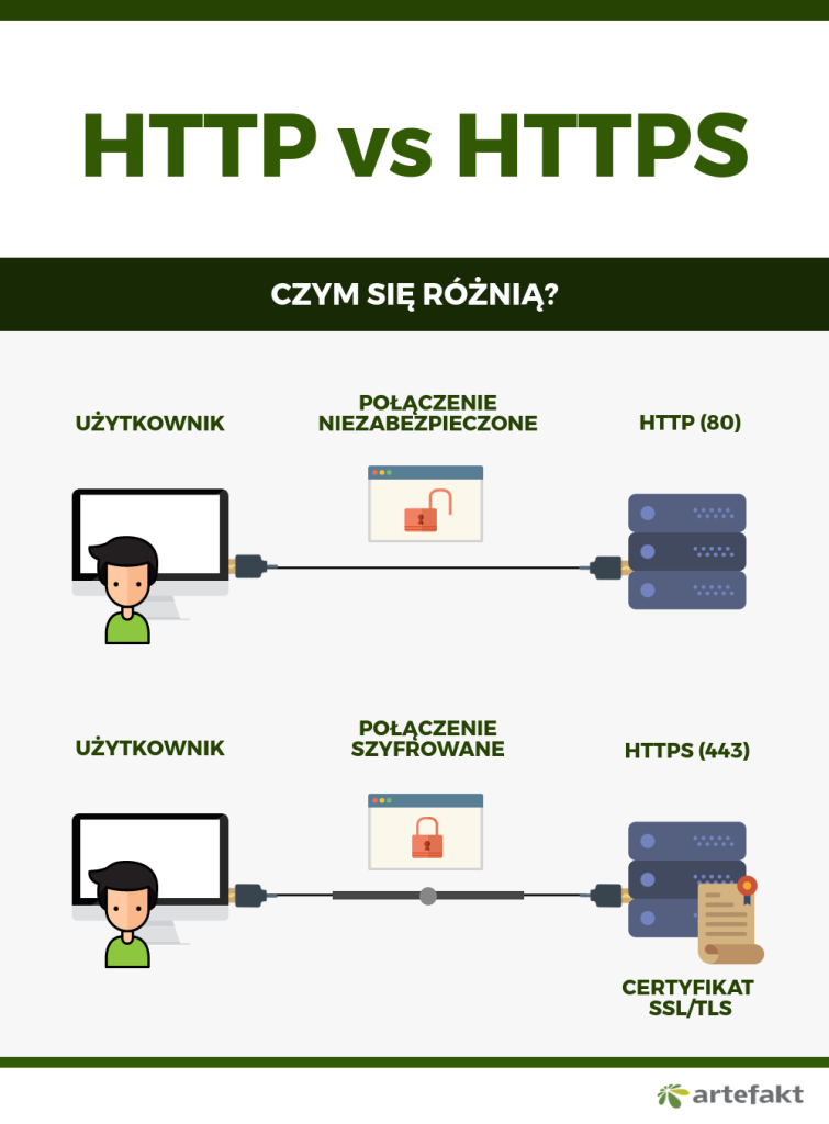 Serwer Obsługujący żądania Protokołu Komunikacyjnego Http To Serwer Czym różni się protokół HTTPS od protokołu HTTP? (HTTP a HTTPS) - Blog