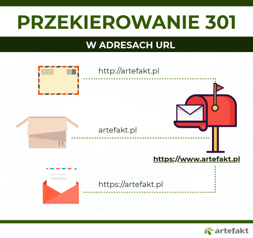 Przekierowanie 301 w adresach url