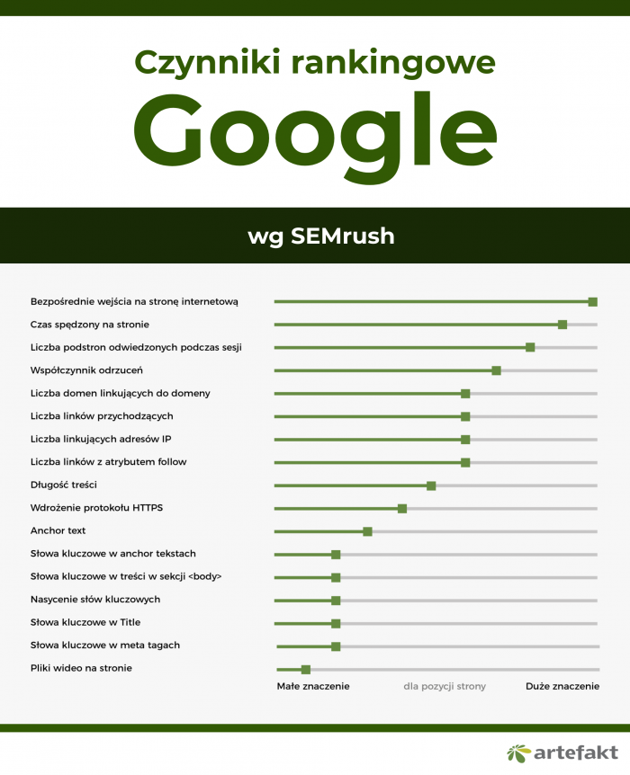 czynniki rankingowe SEMrush 2017