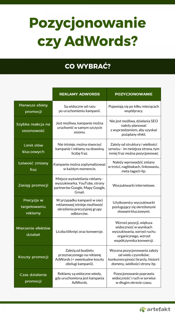 pozycjonowanie i adwords porównanie