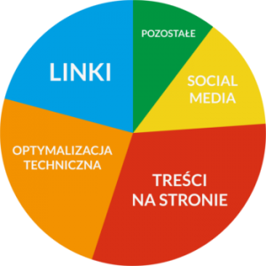 czynniki rankingowe SEO