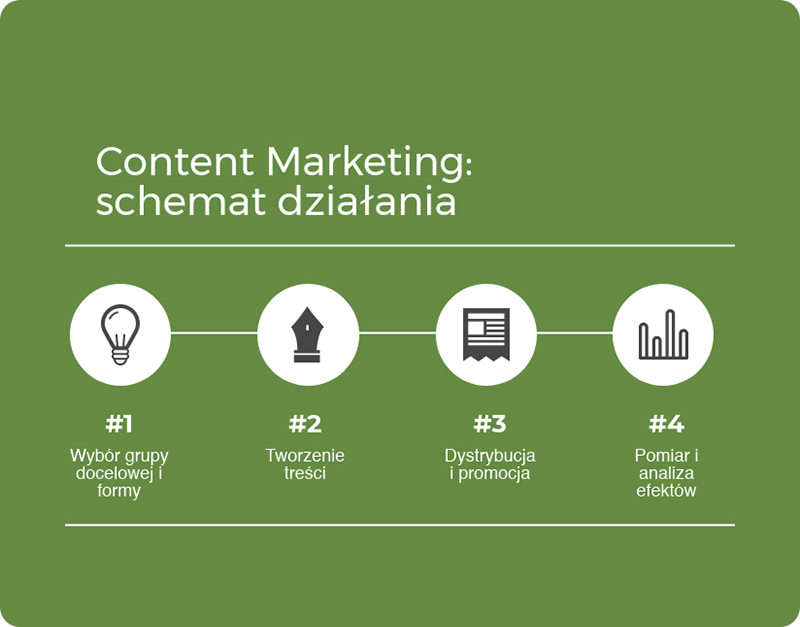 content_marketing-proces
